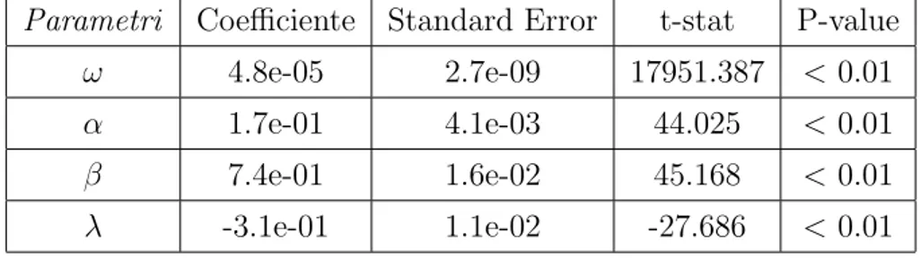 Tabella 4.3: Stime dei parametri del modello di Duan per l’opzione sull’azione Fiat