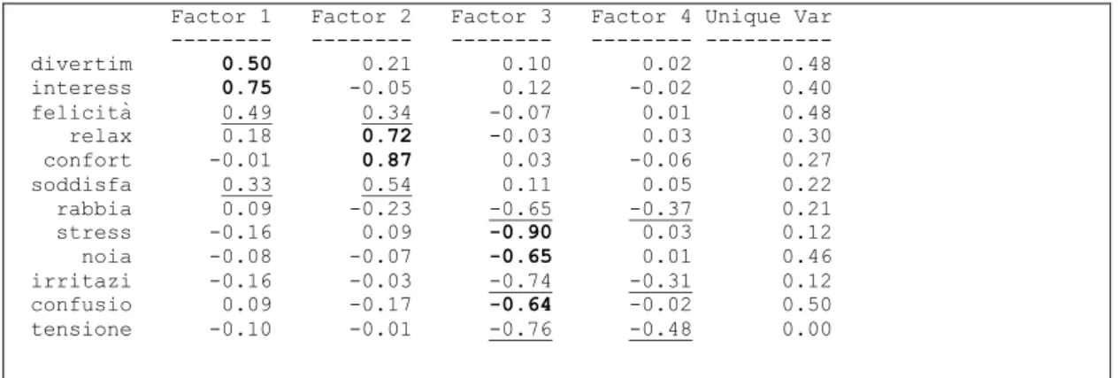 Tabella 3.20 Emozioni positive e negative: pesi fattoriali con dodici variabili e quattro fattori.