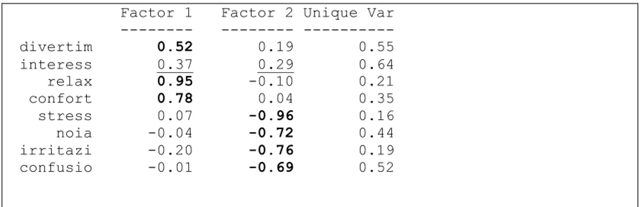 Tabella 3.22 Emozioni positive e negative: pesi fattoriali con otto variabili e due fattori.