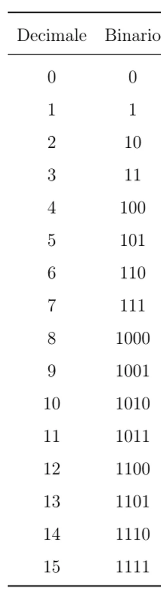 Tab. 1.1: Numeri Binari a confronto con Numeri Decimali