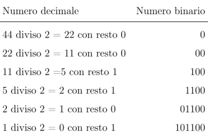 Tab. 1.2: Conversione da numero decimale a numero binario Si trova quindi che 44 10 equivale al numero binario 101100 2 .