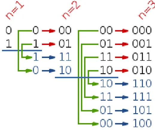 Fig. 3.3: Metodo per i primi steps del Codice Gray riflesso