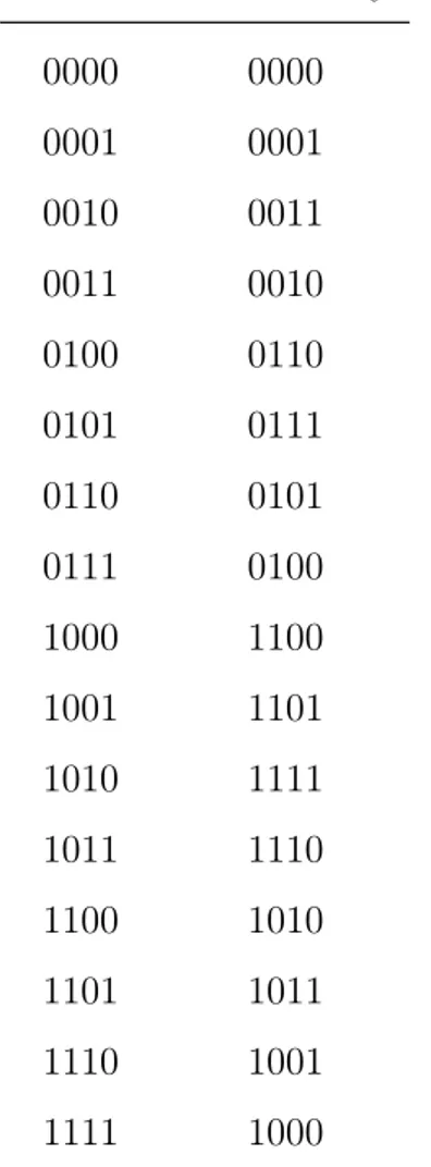 Tab. 3.1: Sistema di numerazione binaria classica a confronto con Codice Gray