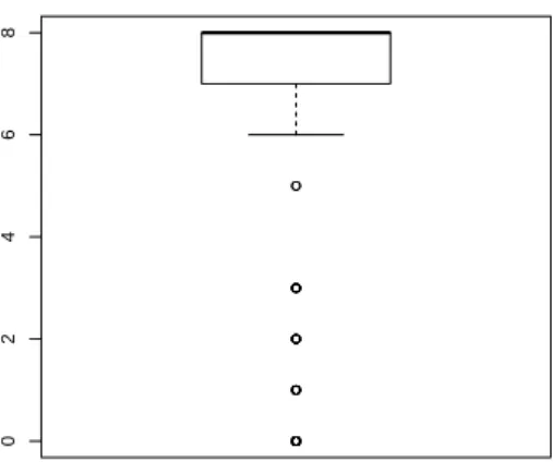 Figura 2.3: Boxplot relativo alla variabile Somma.