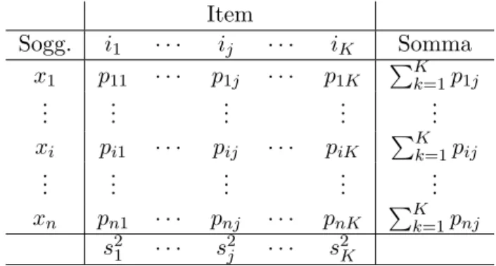 Tabella 3.2: Tabella per il calcolo dell’ α di Cronbach.