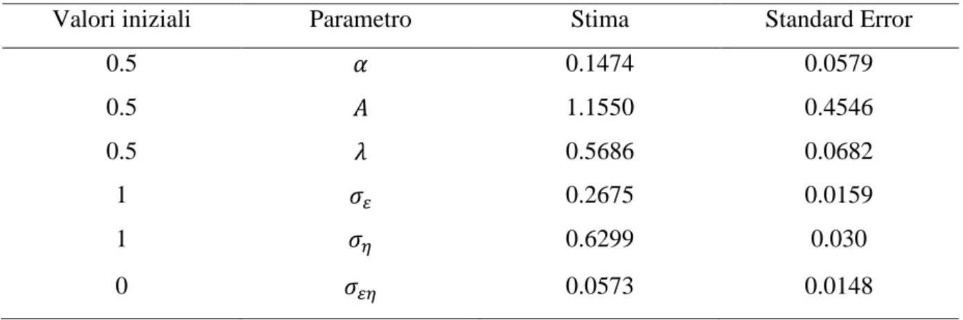 Tabella 1.4: Stime e standard error del modello vincolato con dati dal 1960:1 al 1997:2 