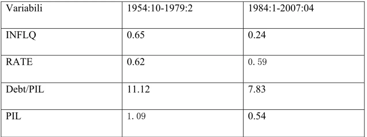 Tabella  delle  differenze  nelle  standard  deviation  delle  variabili  in  esame  nel  primo e nel secondo sottocampione