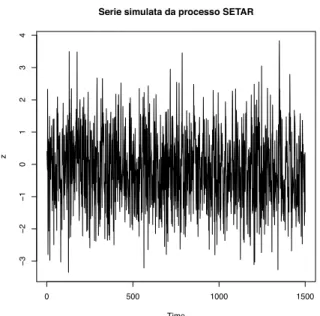 Figura 4.6: Istogramma e stima della densit`a dei valori della serie simulata dal processo SETAR specificato in 4.2