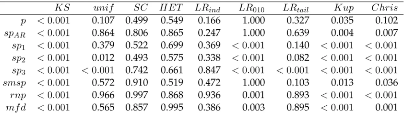 Tabella 4.5: P-value dei test eseguiti sulle densit`a predittive a T = 1 passo, calcolate a partire dalla serie SETAR simulata di lunghezza M = 1000 mediante il metodo indicato in ciascuna riga.