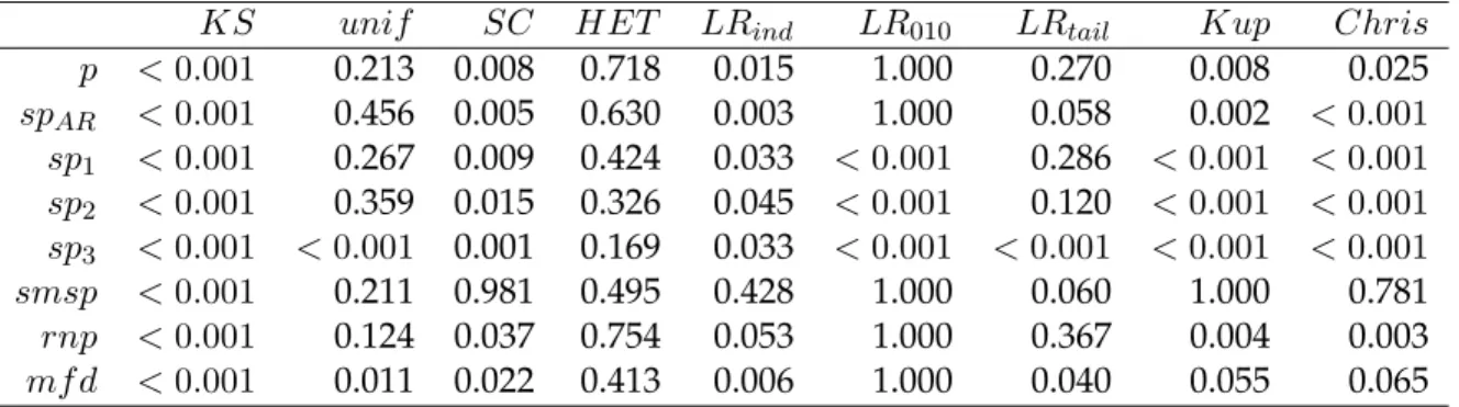 Tabella 4.7: P-value dei test eseguiti sulle densit`a predittive a T = 2 passi, calcolate a partire dalla serie SETAR simulata di lunghezza M = 1000 mediante il metodo indicato in ciascuna riga.