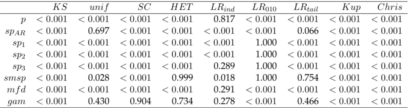 Tabella 4.9: P-value dei test eseguiti sulle densit`a predittive a T = 1 passo, calcolate a partire dalla serie HENMAP simulata di lunghezza M = 1000 mediante il metodo indicato in ciascuna riga.