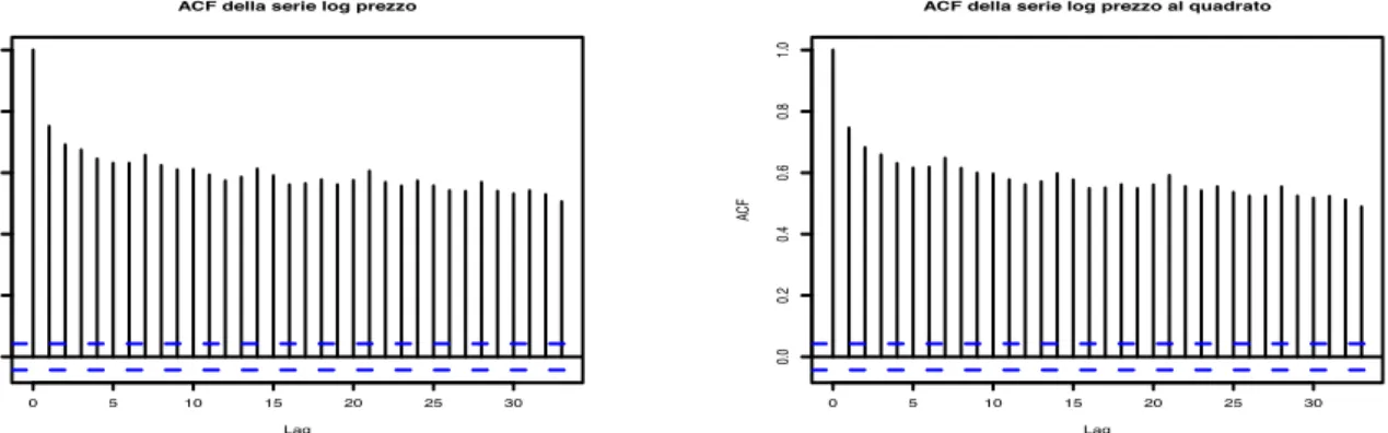 Figura 5.3: Autocorrelazione della serie dei livelli (a sinistra) e dei quadrati (a destra) dei log-prezzi relativi al periodo 24.