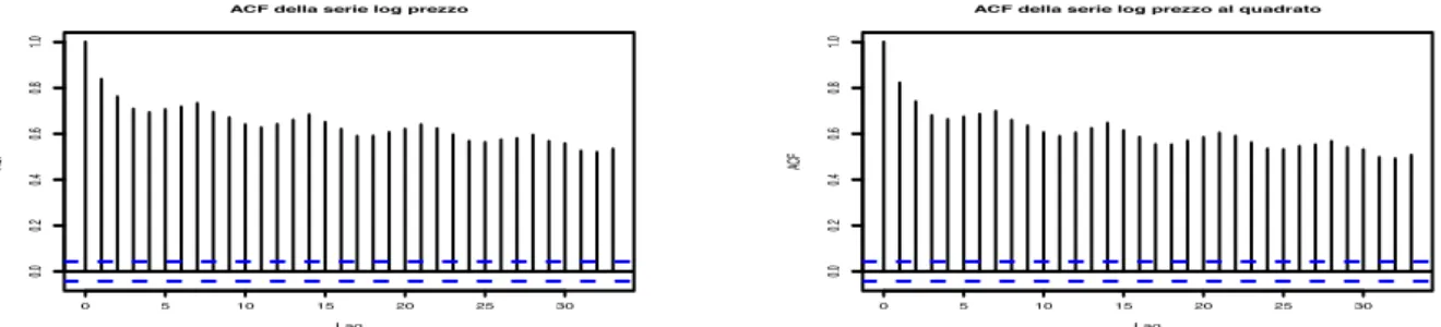 Figura 5.4: Autocorrelazione della serie dei livelli (a sinistra) e dei quadrati (a destra) dei log-prezzi relativi al periodo 36.