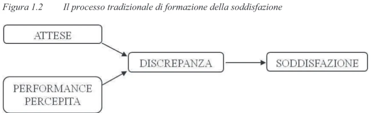 Figura 1.2  Il processo tradizionale di formazione della soddisfazione