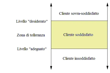 Figura 1.3  Aspettative e soddisfazione del cliente 