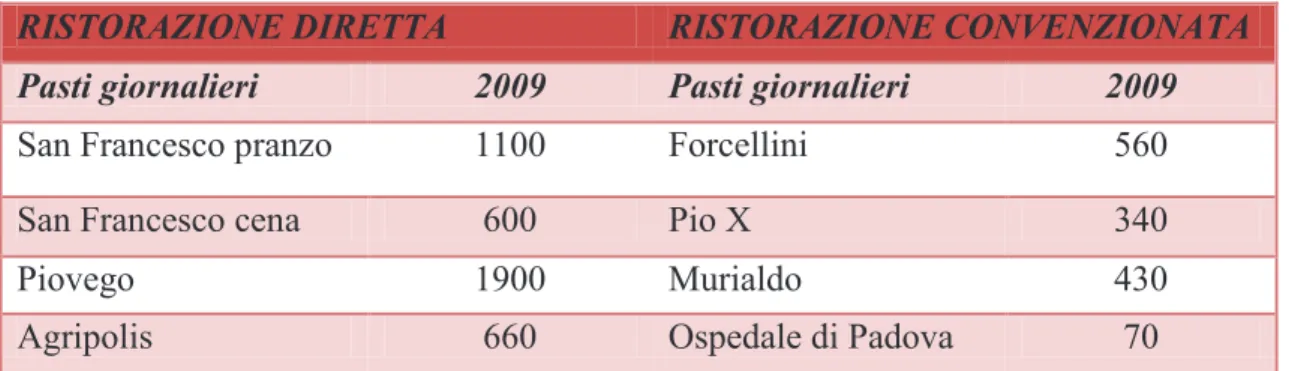 Tabella 2.1  Numero di pasti serviti giornalmente nei RistorESU di Padova (dati  aggiornati  al 2009) 