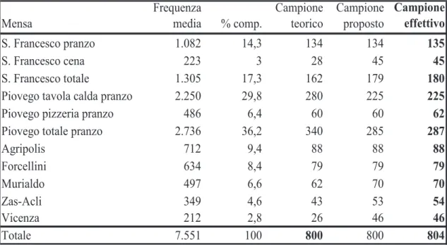 Tabella 3.1  Affluenza media dei servizi di ristorazione ESU, campione proposto e campione  effettivo  Mensa Frequenza media % comp