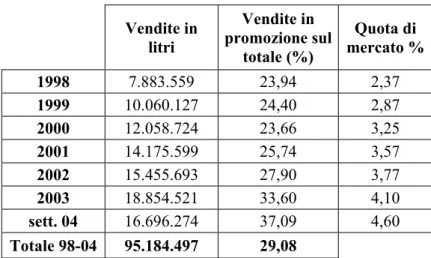 Tabella 3.3.1             Vendite totali, in promozione e quota di mercato per Beck’s 