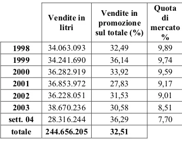 Tabella 3.3.6             Vendite totali, in promozione e quota di mercato per Dreher 