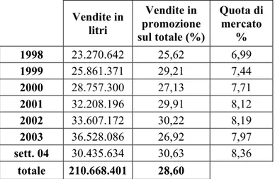 Tabella 3.3.7             Vendite totali, in promozione e quota di mercato per Heineken 