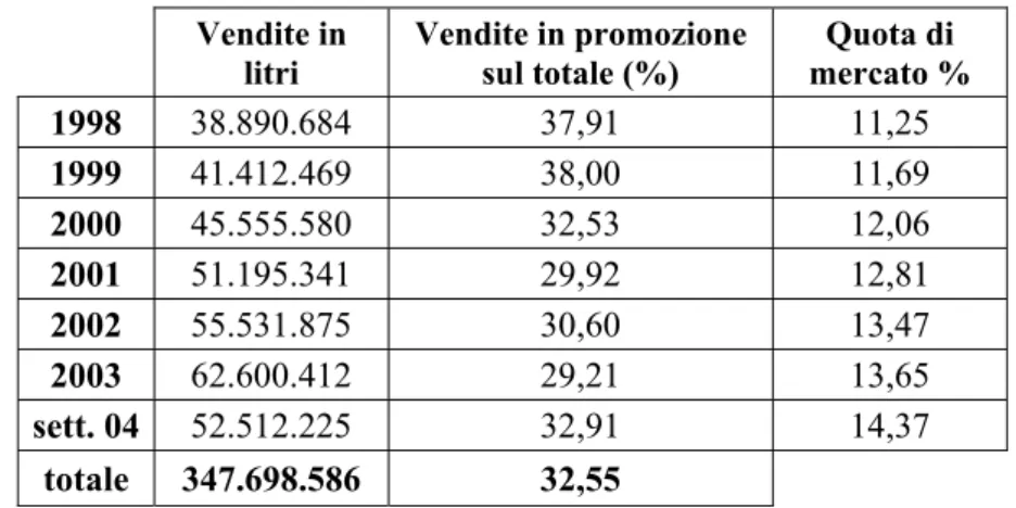 Tabella 3.3.9             Vendite totali, in promozione e quota di mercato per Moretti 
