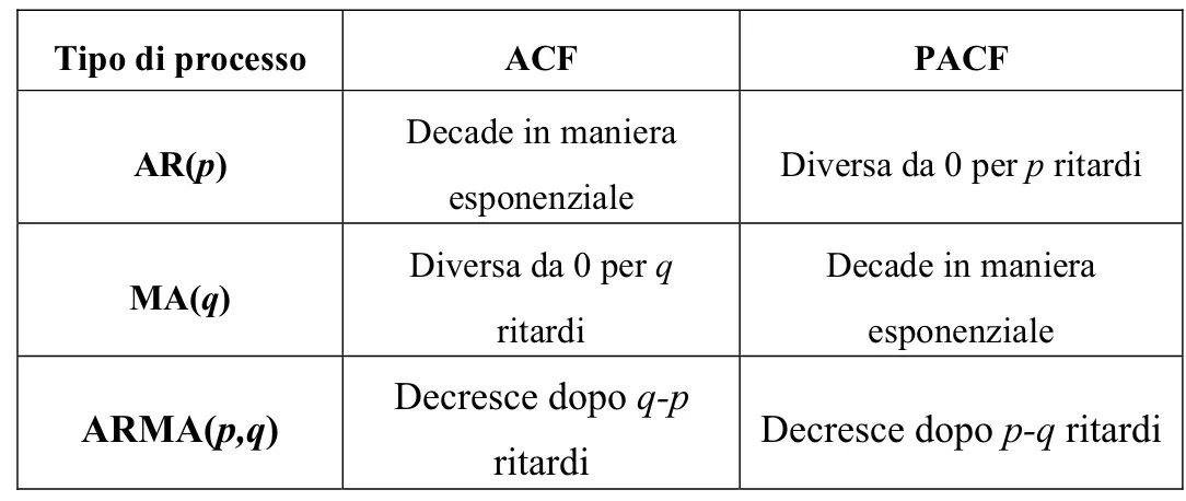 Tabella 4.2       Caratteristiche delle funzioni ACF e PACF in un processo stazionario 