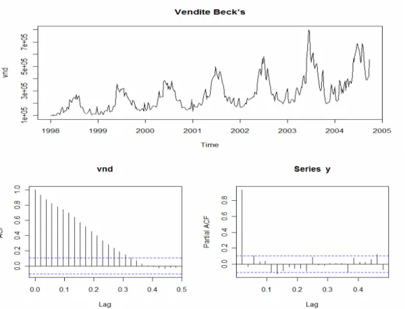 Figura 5.1.1.1            Analisi preliminari serie vendite e investimenti settimanali per Beck’s 