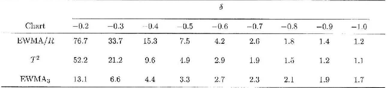 Tabella 4: Comparazione dell’ARL per uno shift per il coefficiente angolare 