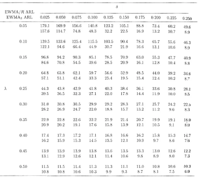 Tabella 5: Confronto di ARL tra una EWMA/R e una EWMA in caso di shift combinato di Intercetta e  Coefficiente angolare del modello 