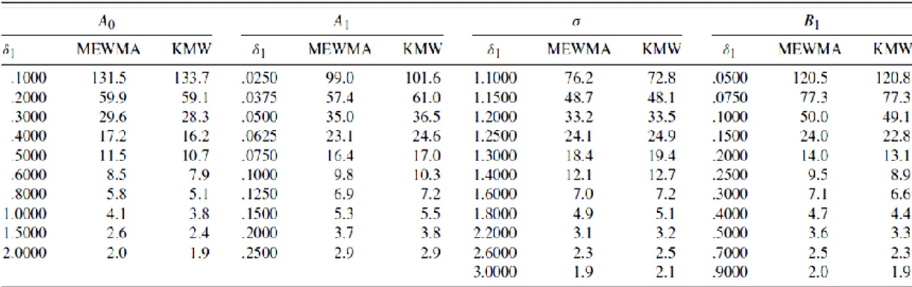 Tabella 6: Confronto dell’ARL tra MEWMA e KMW per shift in 