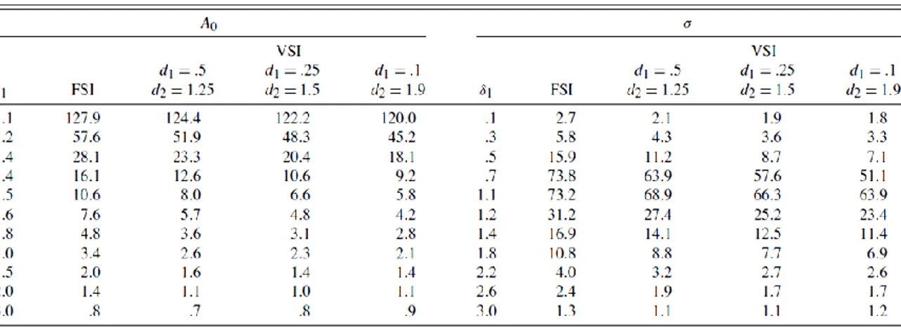 Tabella 9: Confronto di SSATS per una FSI MEWMA e una VSI MEWMA per uno shift in intercetta e  deviazione standard 