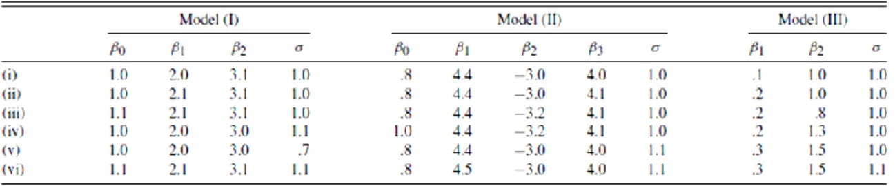 Tabella 10: Parametri dei tre modelli OC per lo Scenario 1 