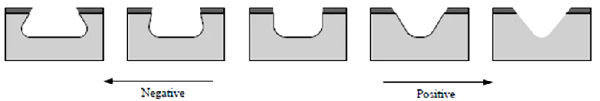 Figura 1: Possibili profili di incisione di un processo DRIE 