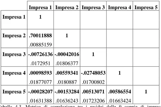 Tabella  4.3.  Matrice  di  correlazione  tra  i  residui  delle  9  coppie  di  imprese  competitive e della prima coppia che collude