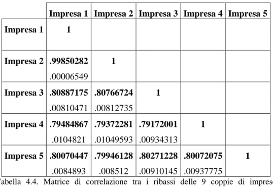 Tabella  4.4.  Matrice  di  correlazione  tra  i  ribassi  delle  9  coppie  di  imprese  competitive e della prima coppia che collude