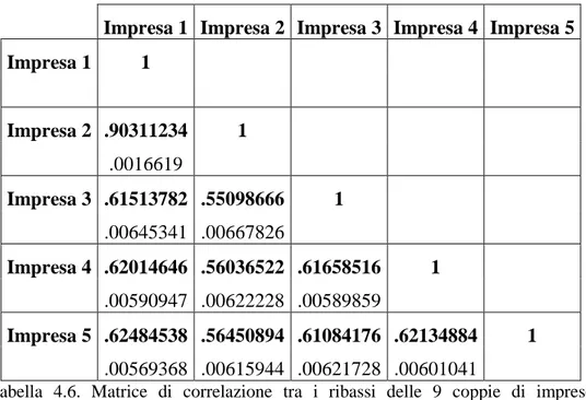 Tabella  4.6.  Matrice  di  correlazione  tra  i  ribassi  delle  9  coppie  di  imprese  competitive e della prima coppia che collude