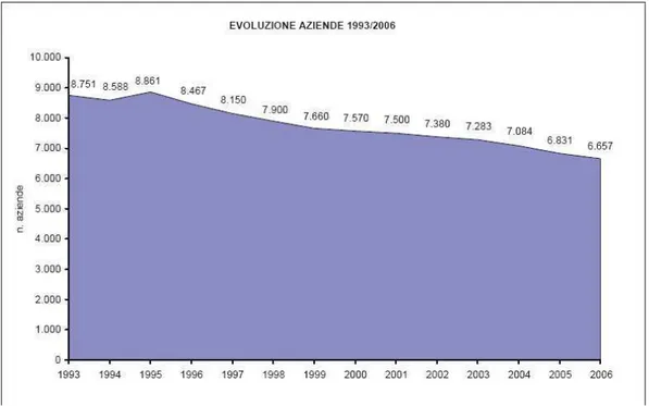 Figura 1. Evoluzione del settore calzaturiero italiano  