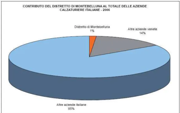 Figura 3. Contributo del distretto di Montebelluna al settore calzaturiero italiano  