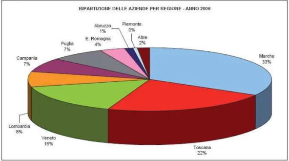 Figura 5. Ripartizione delle aziende per regione – Anno 2006  