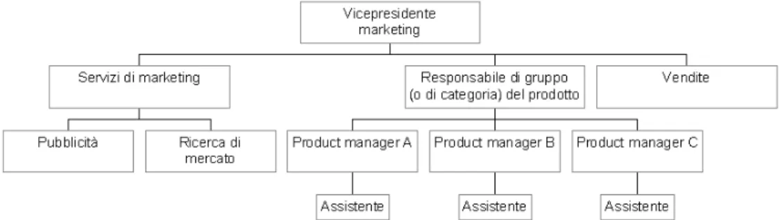 Figura 8.  Struttura product management (Fonte: sito internet Eccellere) 