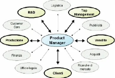 Figura 9.  Product Manager (Fonte: sito internet Eccellere) 