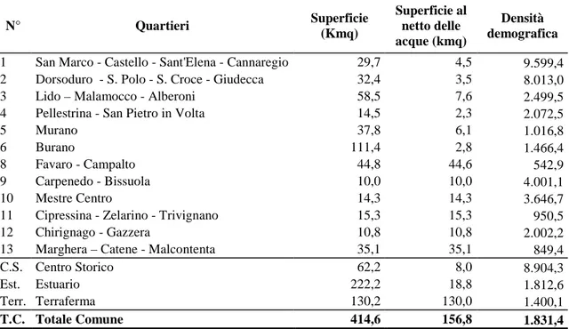 Tabella  1.1  –  Superficie  territoriale  e  densità  demografica  nel  Comune  e  nei  quartieri di Venezia (V.a