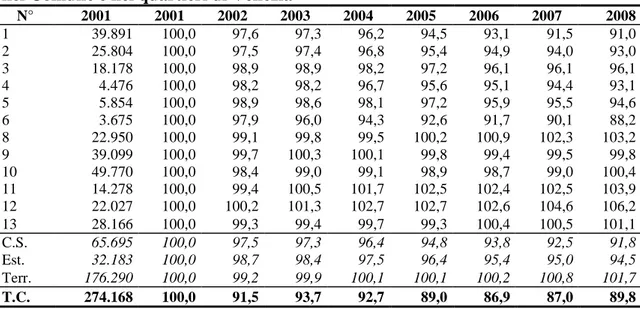 Tabella  2.3  –  Numeri  indice  riferiti  al  2001  della  popolazione  residente  per  anno  nel Comune e nei quartieri di Venezia 7