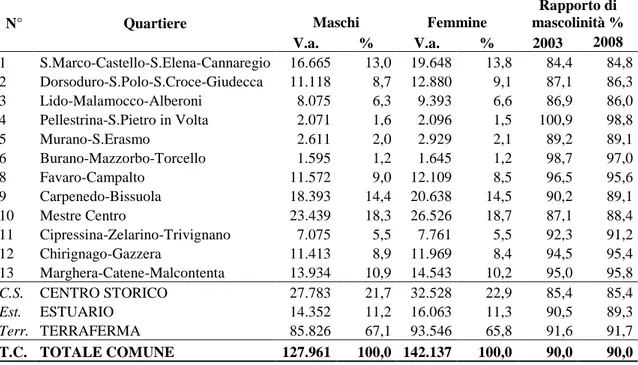 Tabella 2.4 – Popolazione residente al 2008 per genere e per quartiere; rapporto di  mascolinità per anno nel Comune e nei quartieri di Venezia