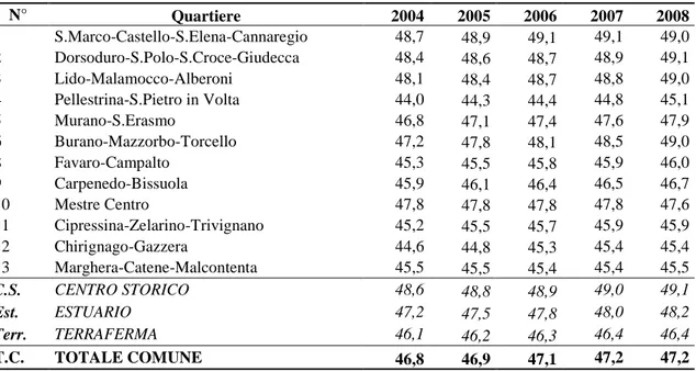 Tabella 2.10 – Età media per anno nel Comune e nei quartieri di Venezia 