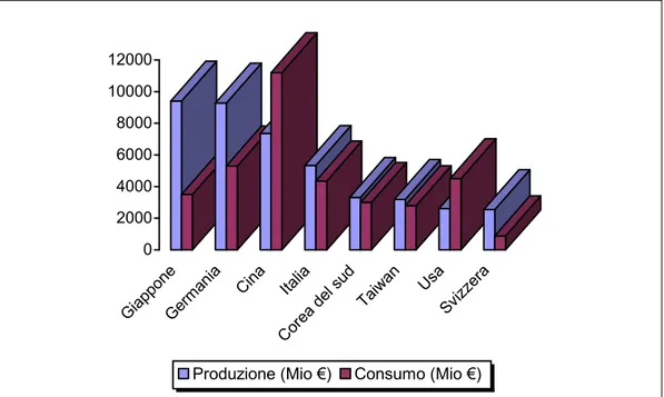 Figura 3: le quantità prodotte e consumate dai principali paesi del mercato delle macchine utensili   Fonte: UCIMU (Rapporto si settore 2007) 