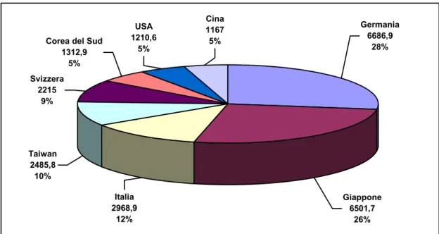 Figura 4: le quote di esportazione dei principali paesi produttori di macchine utensili (Mio € e %)  Fonte: UCIMU (Rapporto di settore 2007) 