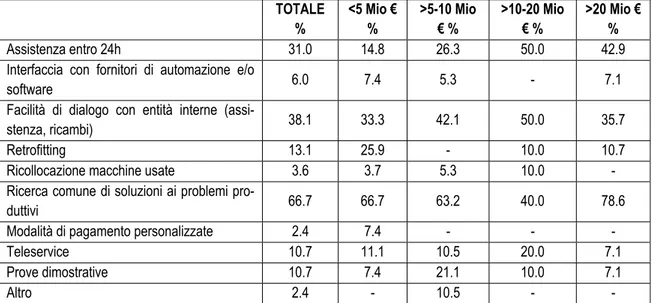 Tabella 5: i principali servizi offerti dalle industrie italiane di macchine utensili, per categoria di fatturato  Fonte: Tecnologie Meccaniche n