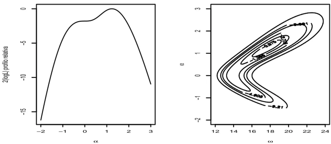 Figura 1.2: Dati AIS sul peso: 2logverosimiglianza profilo relativa per α, a sinistra e per (ω, α) sulla