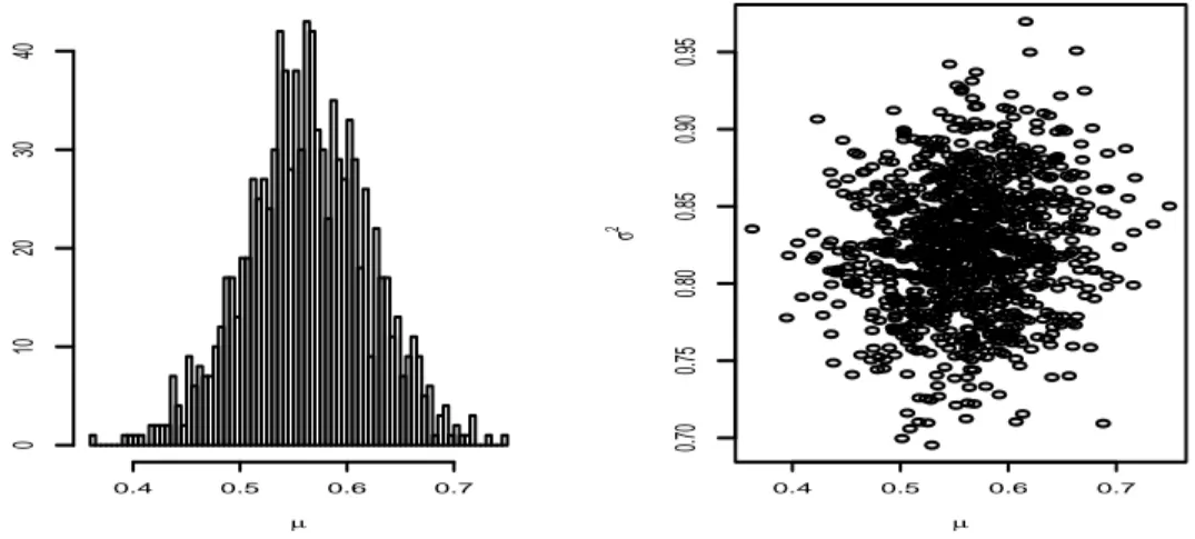 Figura 1.5: Distribuzione empirica delle stime di massima verosimiglianza da campioni simulati; istogramma per µ sulla sinistra e grafico di dispersione per (ˆˆ µ, ˆ σ) sulla destra